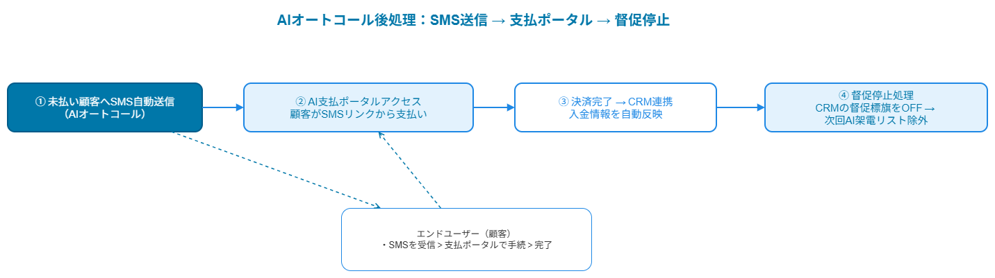 Lumixiaオートコール後処理：SMS送信から支払い・督促停止までの流れ