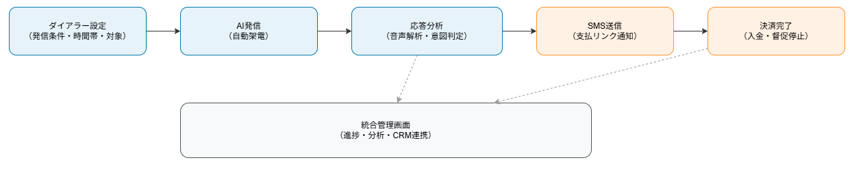 Lumixia 統合ワークフロー図