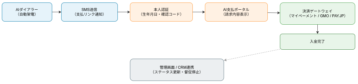Lumixiaオートコールと支払ポータルの連携フロー図