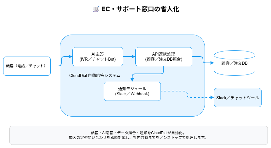 Lumixia EC・サポート窓口の省人化 フロー図
