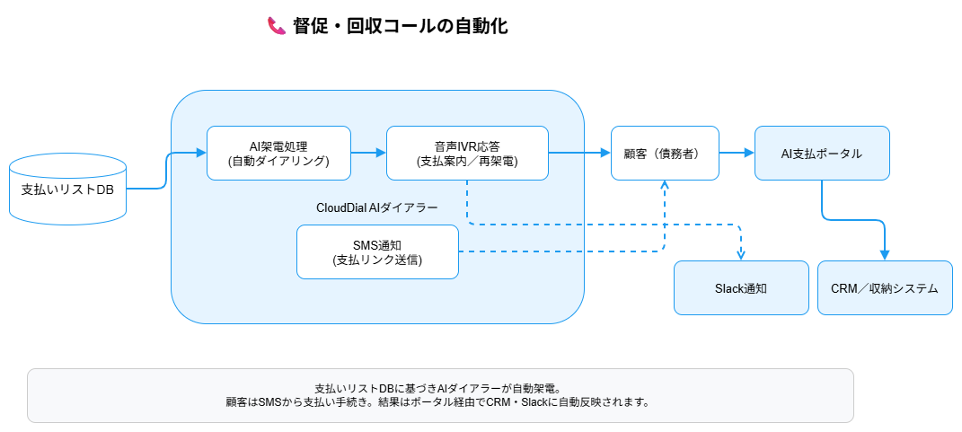 Lumixia 督促・回収コールの自動化 フロー図