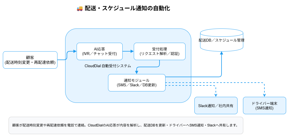 Lumixia 配送・スケジュール通知の自動化 フロー図