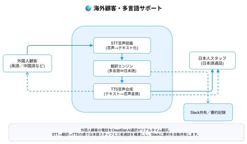Lumixia 海外顧客・多言語サポート フロー図