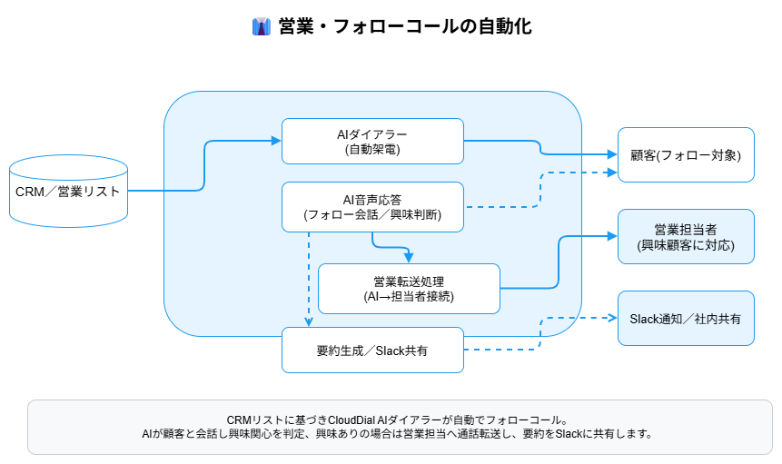 Lumixia 営業・フォローコールの自動化 フロー図