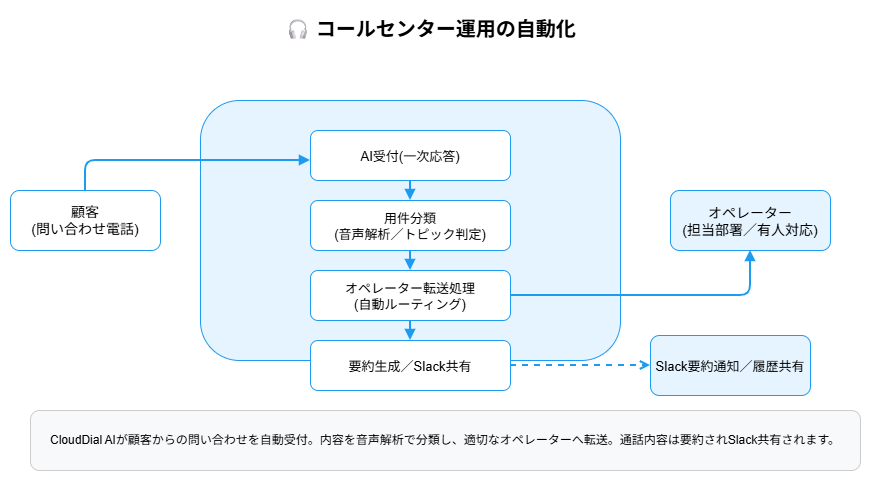 Lumixia コールセンター運用の自動化 フロー図